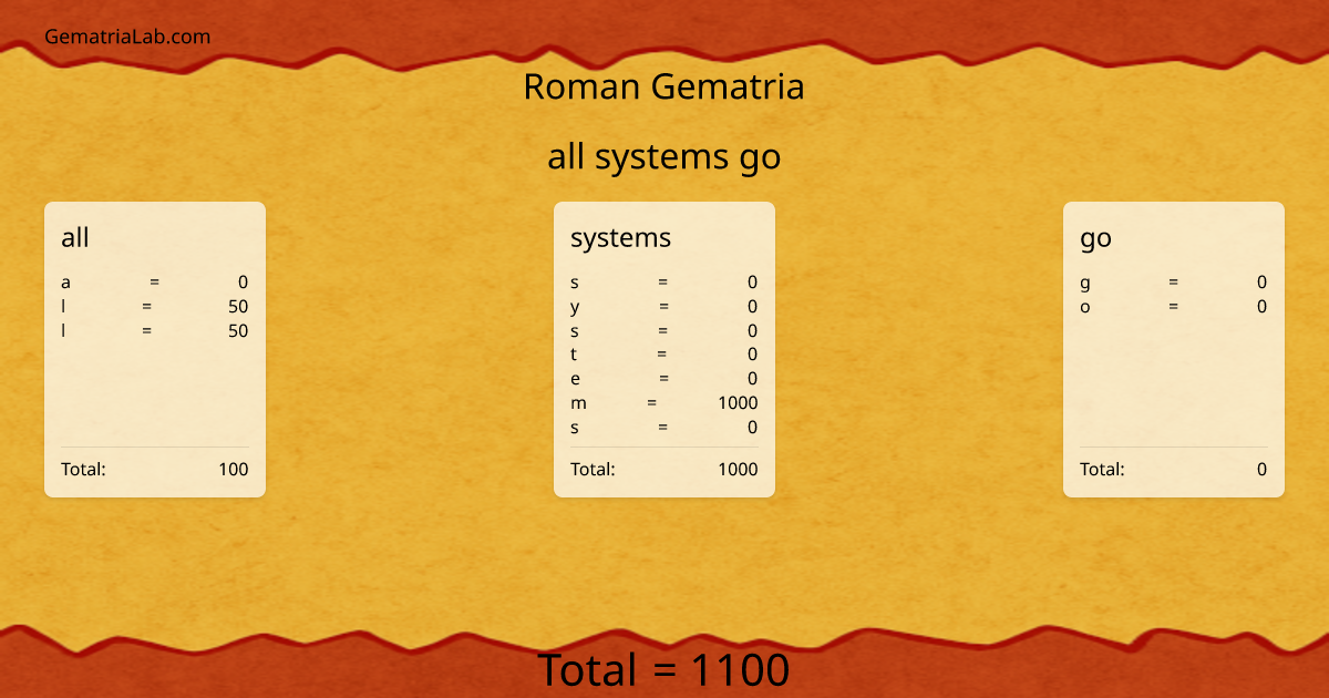 all systems go in roman Gematria